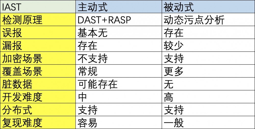 聊聊对目前Passive IAST的思考