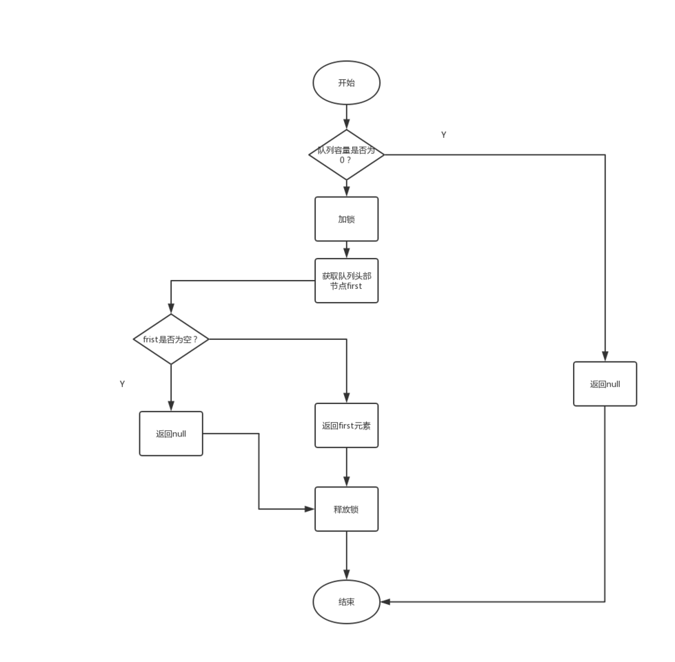 回归Java基础：LinkedBlockingQueue阻塞队列解析