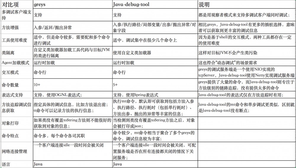 Java 动态调试技术原理及实践