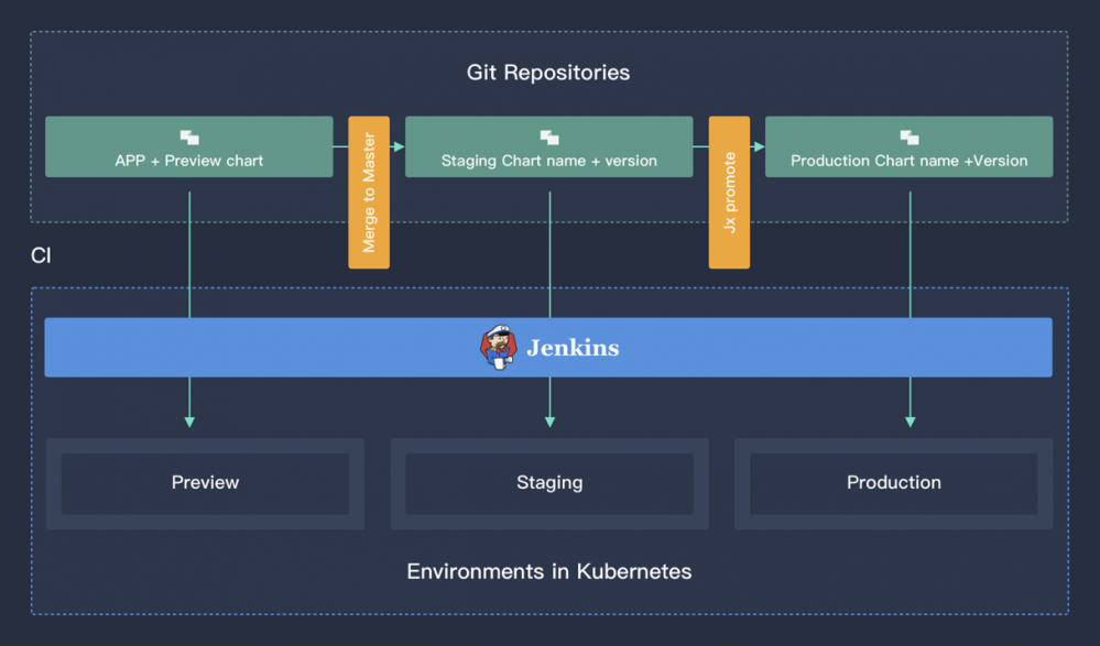 DockOne微信分享（二三三）：Jenkins X：基于 Kubernetes 的 Serverless Jenkins