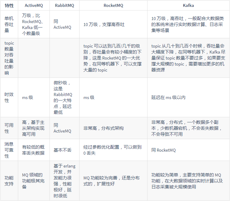 消息队列 ActiveMQ 、RocketMQ 、RabbitMQ 和 Kafka 如何选择？