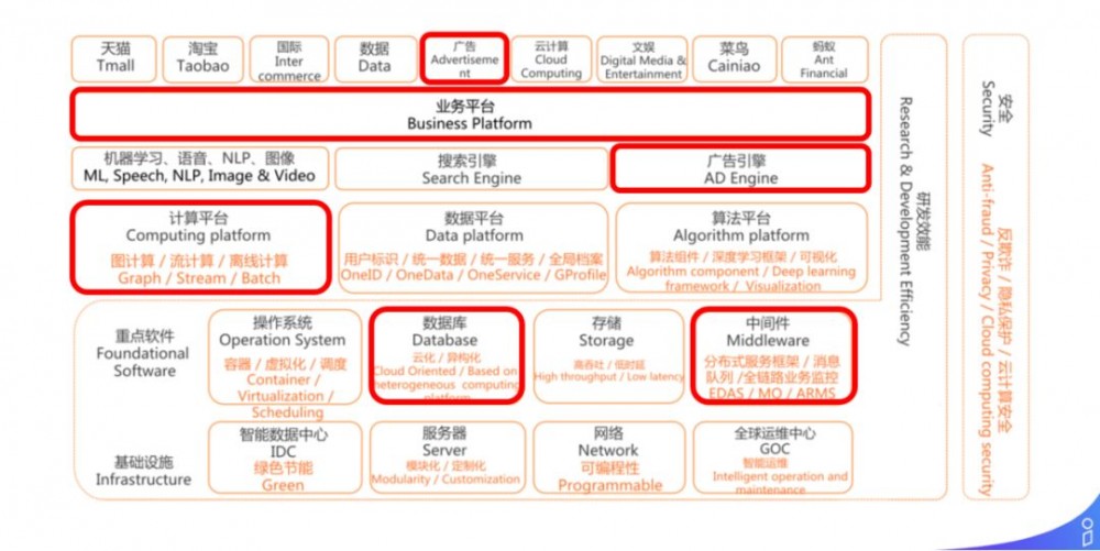 解密商业化广告投放平台技术架构