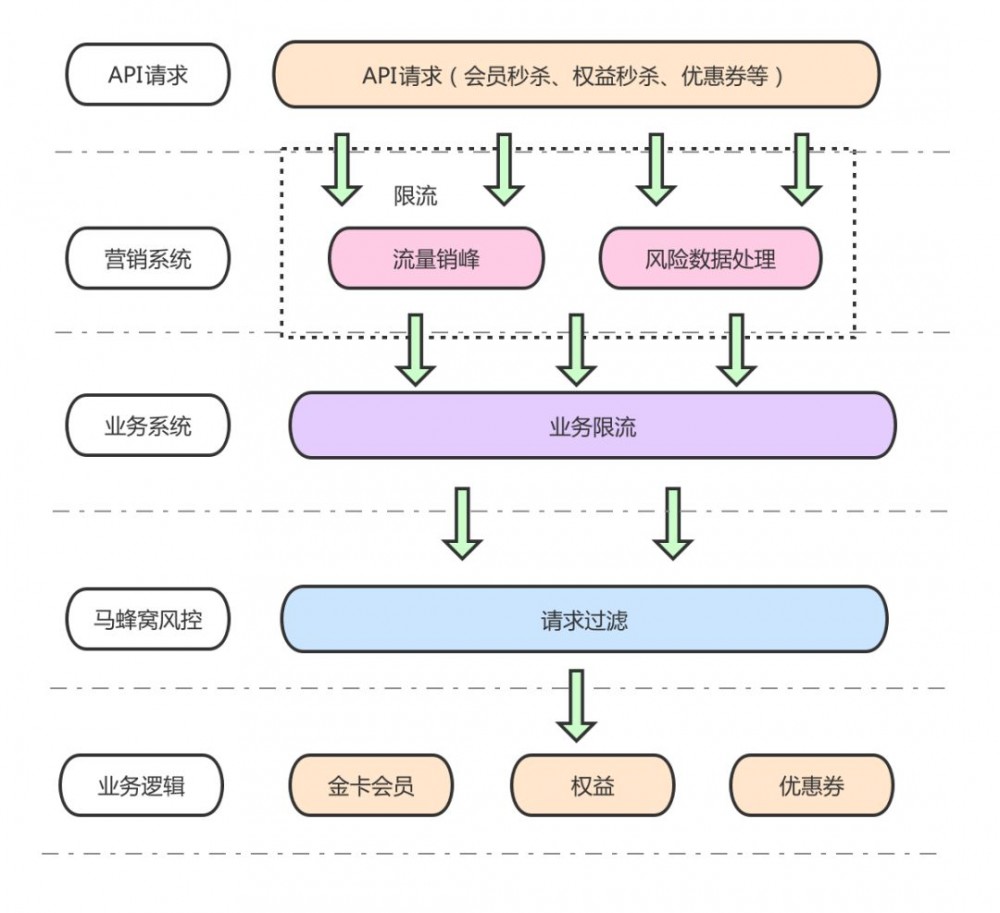 支撑马蜂窝「双11」营销大战背后的技术架构