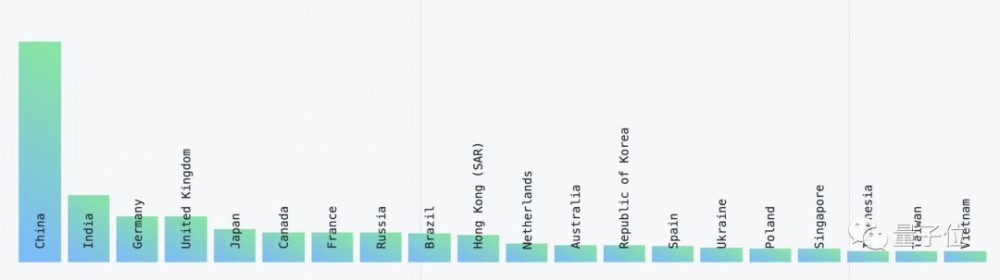 GitHub年度报告：Python首次击败Java，中国成第二大开源贡献国