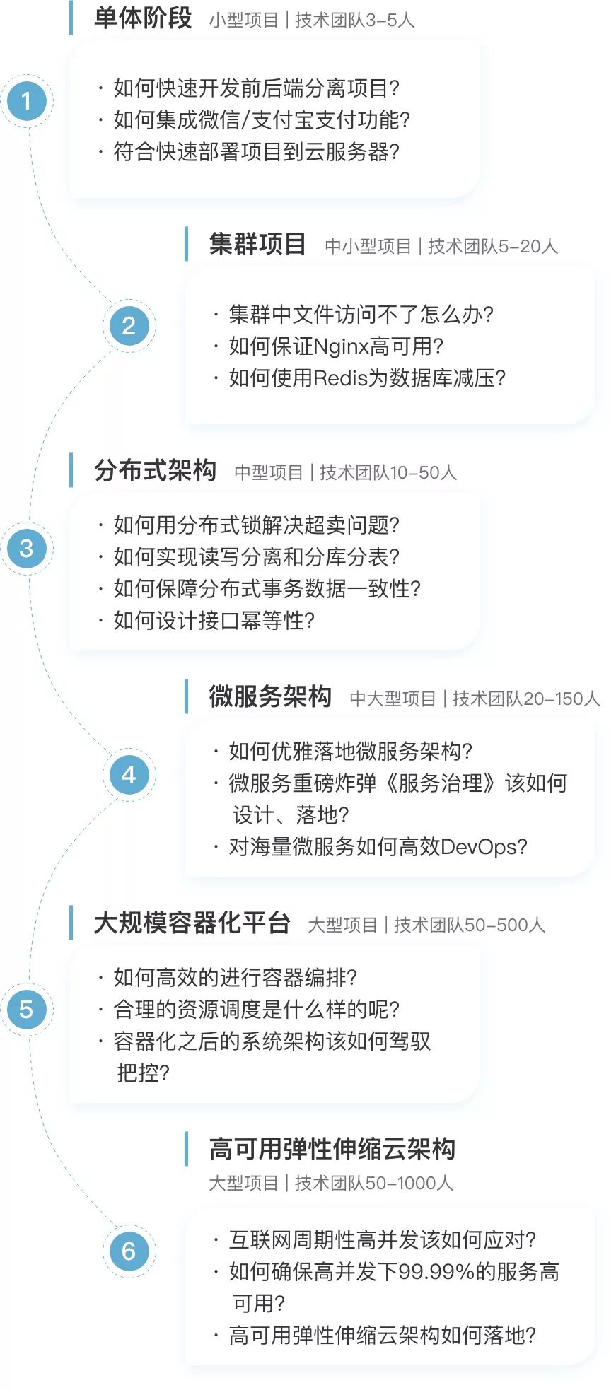 阿里云+后厂理工学院双认证，架构师年薪达不到25.6万全额退款