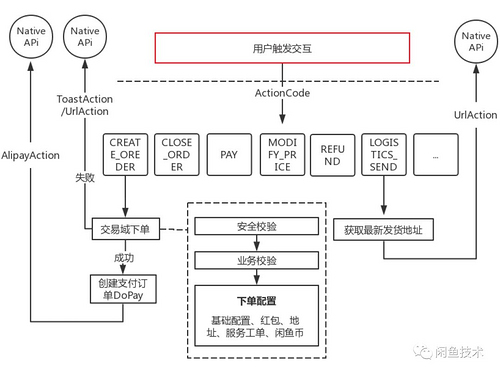 一个多业务、多状态、多操作的交易链路？闲鱼架构这样演进