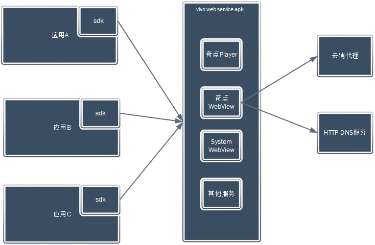 vivo web service：亿万级规模web服务引擎架构