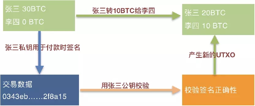 区块链技术架构