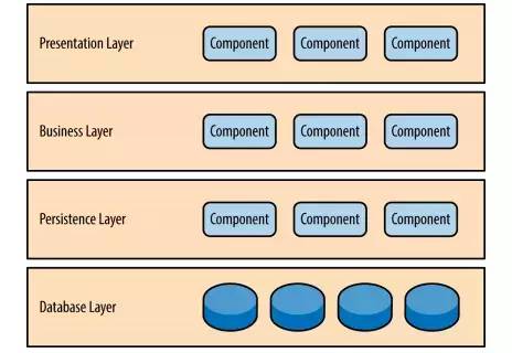 整洁面向对象分层架构 （Clean Object-Oriented and Layered Architecture）