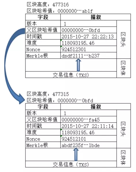 区块链技术架构