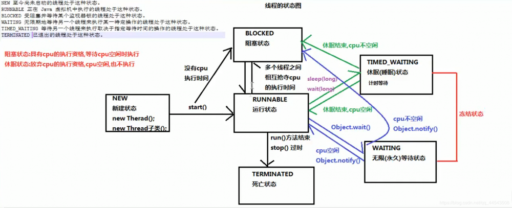 别翻了，这篇文章就是要让你入门java多线程！