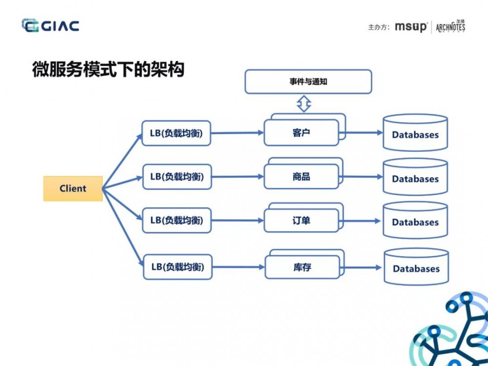 阿里技术专家：“双11”亿级流量背后的API网关、微服务架构实践！