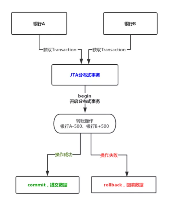 SpringBoot多数据源中的分布式事务