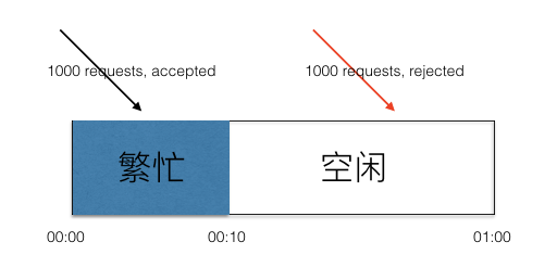 dubbogo中的TPS Limit设计与实现