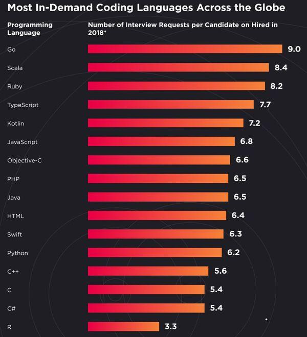 2019年世界顶级编程语言，Python卫冕，Java第二，Go差点跌出前10