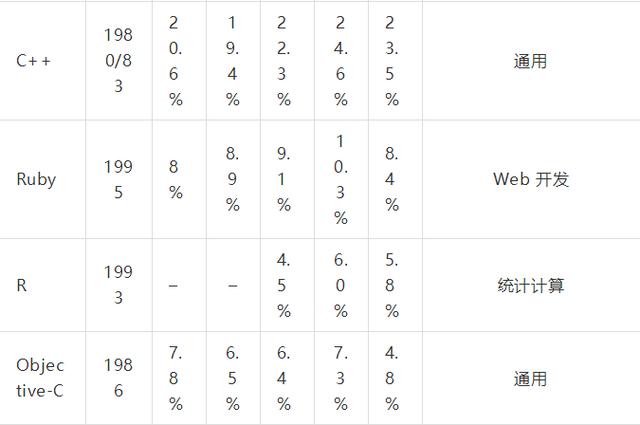 2020 年，你学的编程语言价值多少？