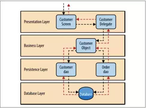 整洁面向对象分层架构 （Clean Object-Oriented and Layered Architecture）