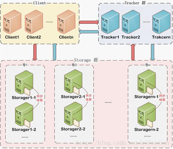 SpringBoot 2.0 开发案例之整合FastDFS分布式文件系统