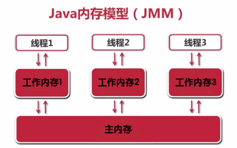 JVM面试——运行结构（附测试题）