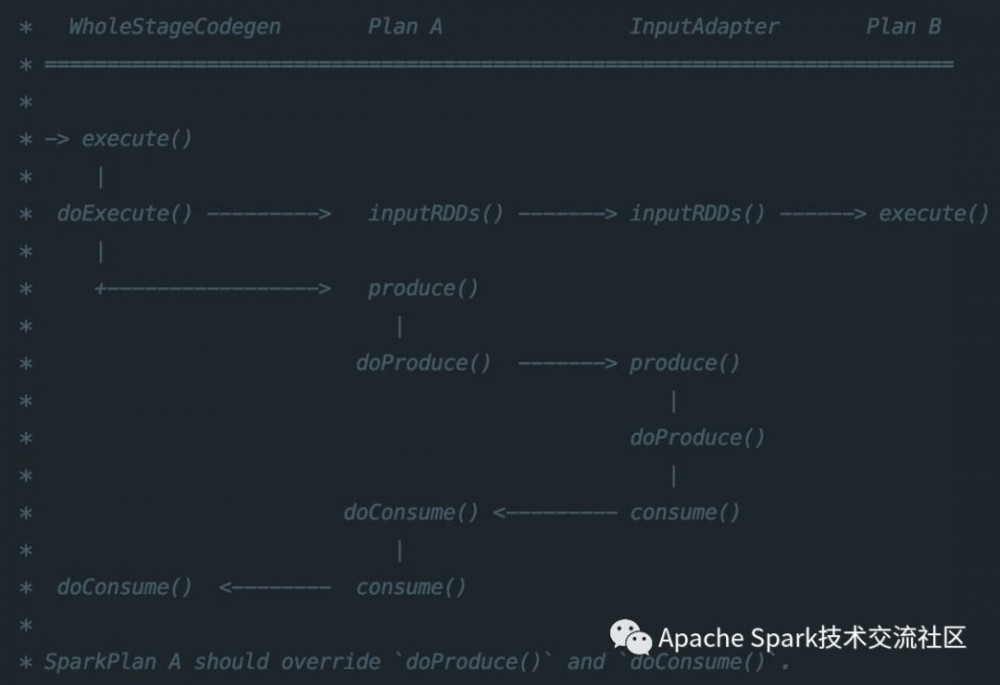 Spark Codegen 浅析