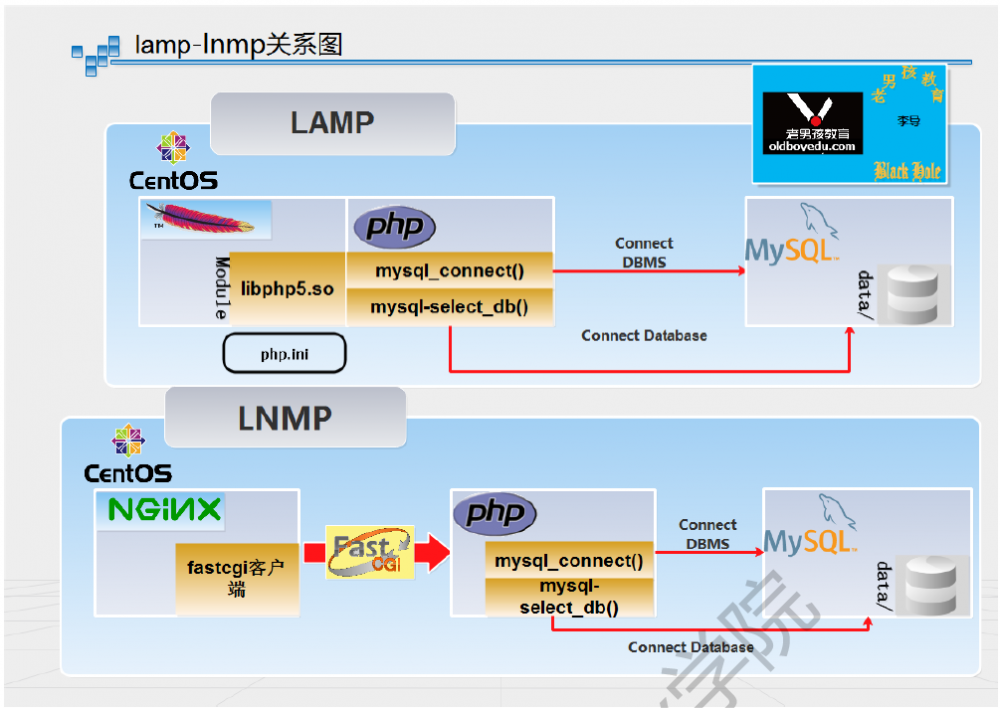 linux学习--week17--nginx-lnmp