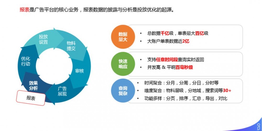 解密商业化广告投放平台技术架构