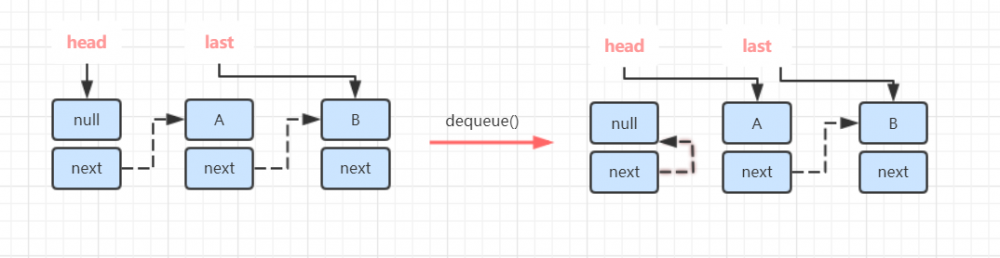 回归Java基础：LinkedBlockingQueue阻塞队列解析