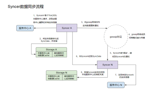 异构微服务数据无损通信：Apache ServiceComb syncer完整示例实践