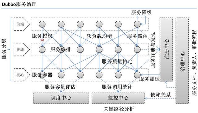 聊聊Apache Dubbo，概念、架构和负载均衡