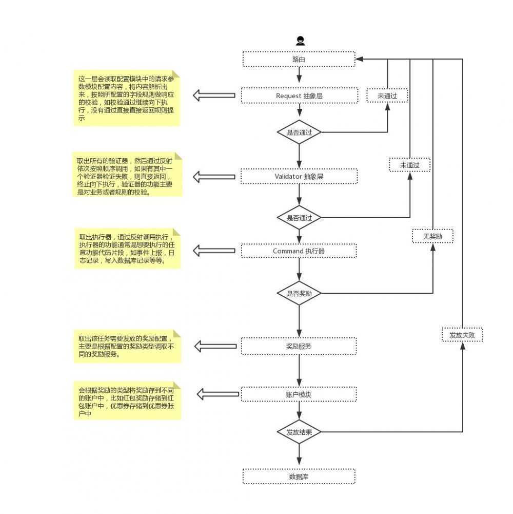 支撑马蜂窝「双11」营销大战背后的技术架构