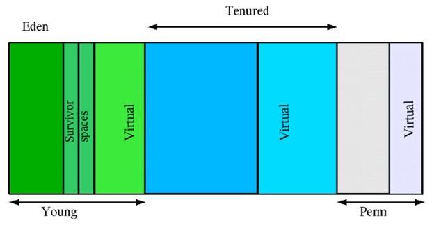 谈谈JVM垃圾回收