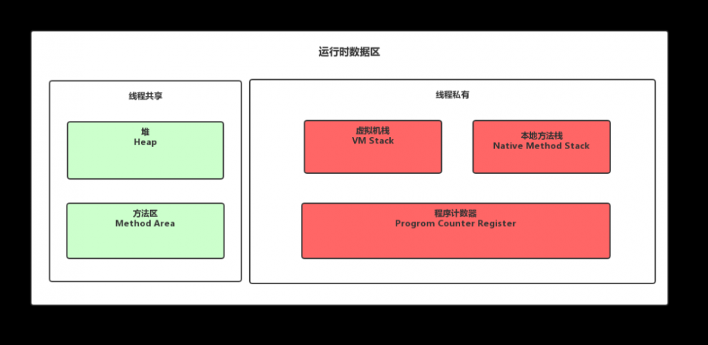 这一次，终于系统的学习了 JVM 内存结构