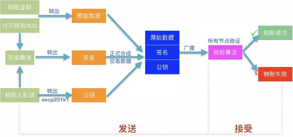 区块链技术架构