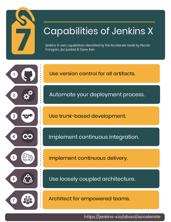 DockOne微信分享（二三三）：Jenkins X：基于 Kubernetes 的 Serverless Jenkins