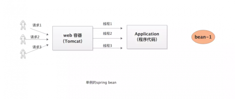 想过没：为啥 Spring的Bean默认是单例的？