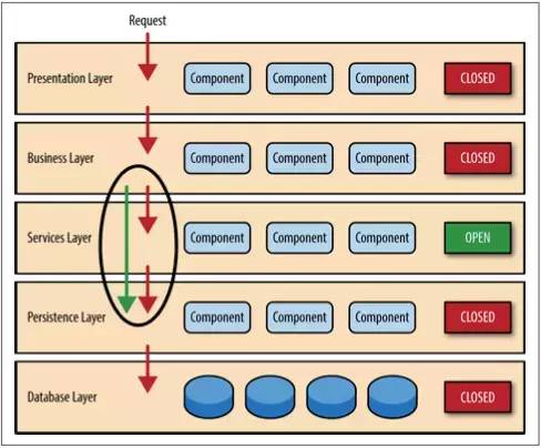 整洁面向对象分层架构 （Clean Object-Oriented and Layered Architecture）