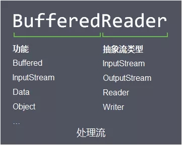 Java I/O体系从原理到应用，这一篇全说清楚了