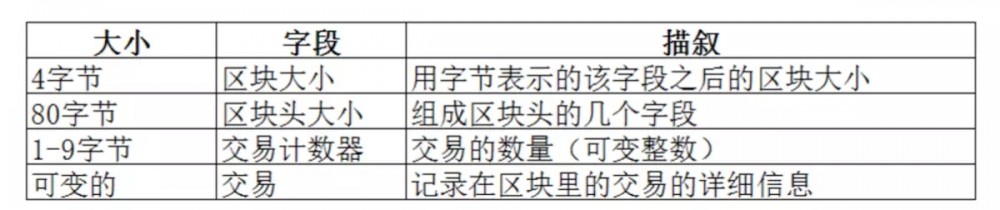 区块链技术架构