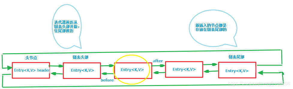 Java集合框架分析(五)LinkedHashMap分析