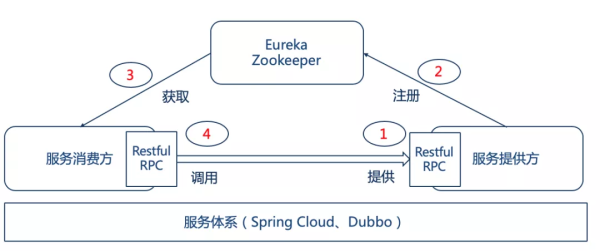 如何统一服务调用框架？