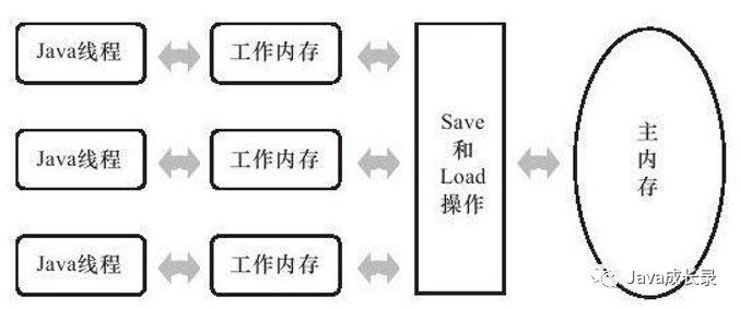 Java基础篇之Java虚拟机（二）----Java内存模型与线程； 线程安全与锁优化；