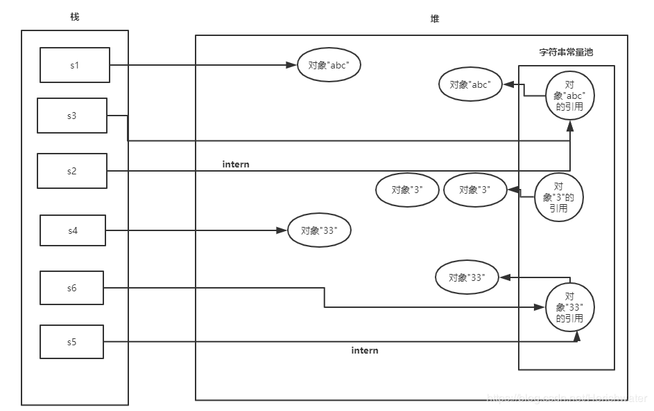 Java 基础：String——常量池与 intern