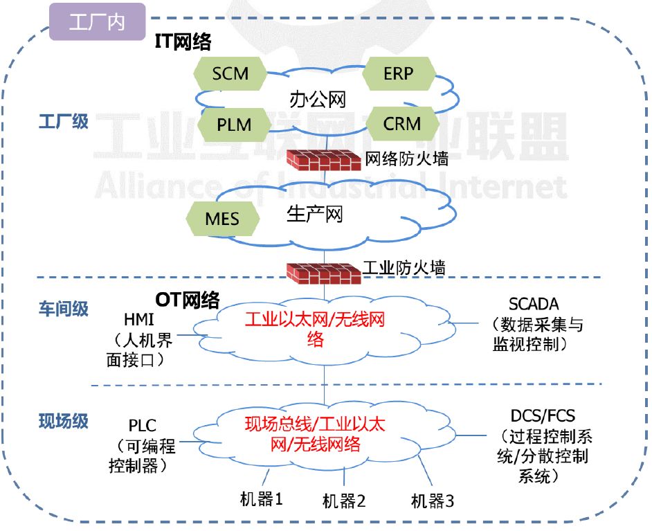 15 年经验专家解读 IIoT 的挑战及应对思路！