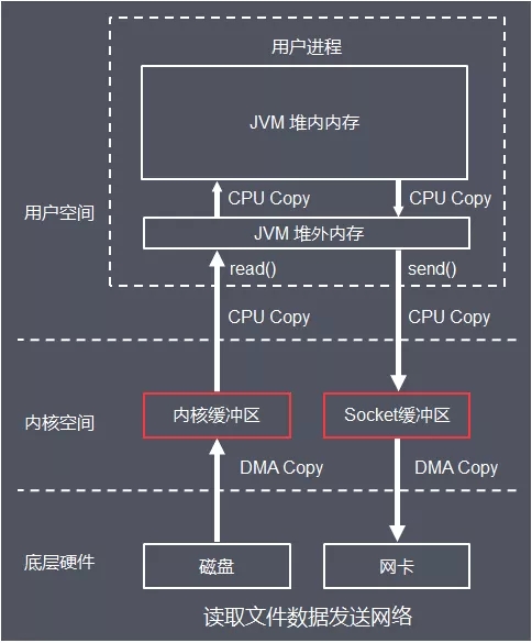 Java I/O体系从原理到应用，这一篇全说清楚了