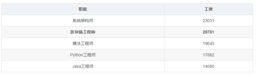 全国程序员工资最新统计，区块链工程师比算法工资高！