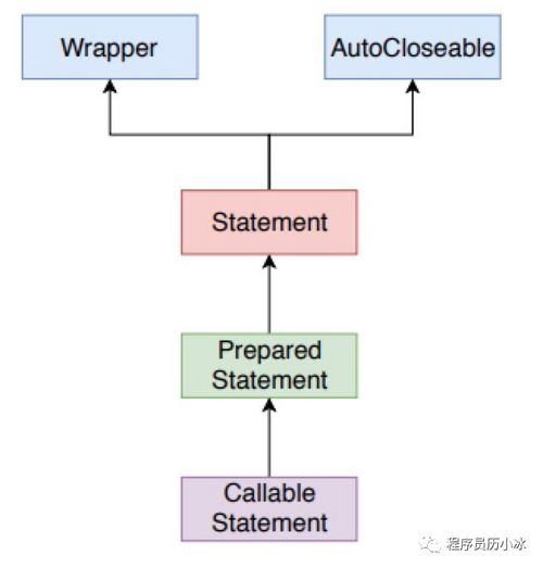 Java 数据持久化系列之JDBC