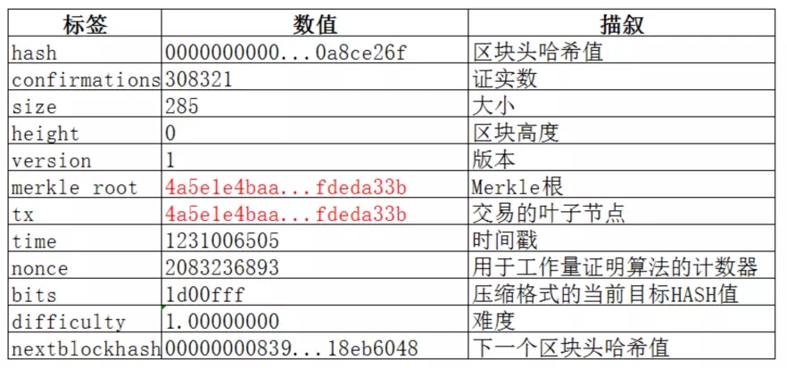 区块链技术架构