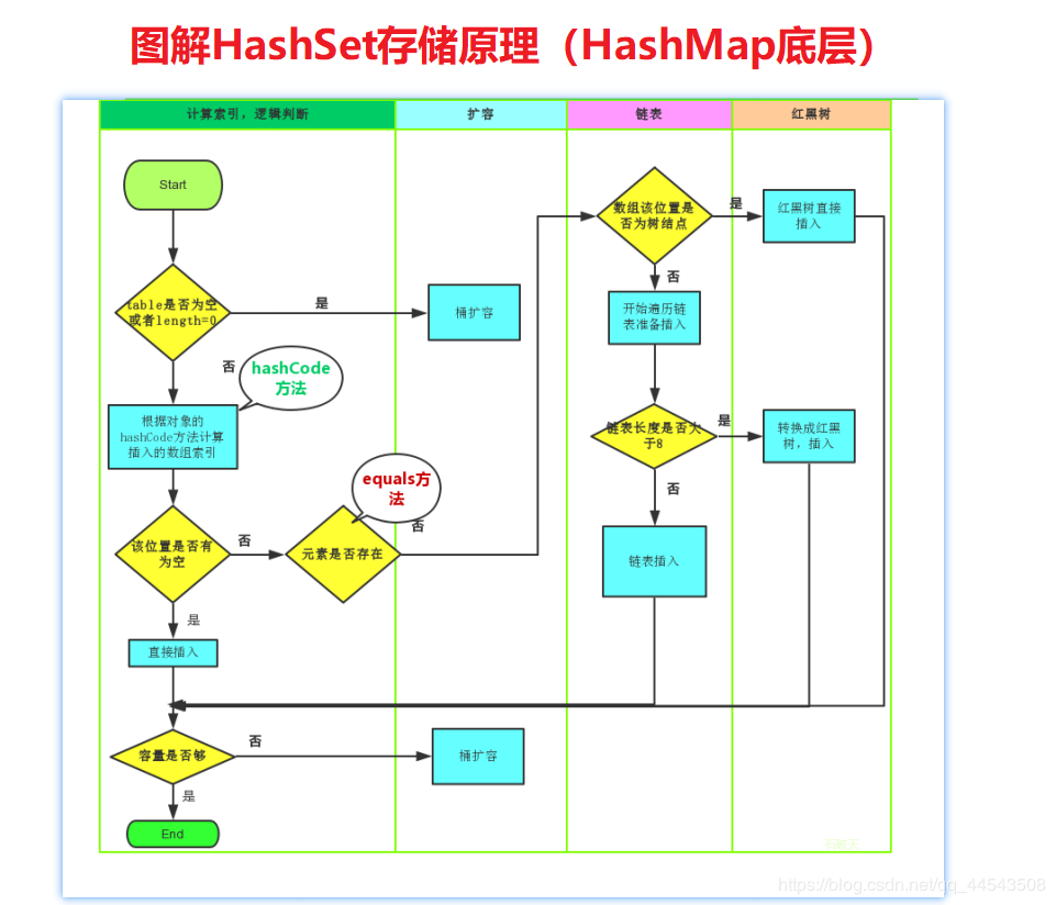 List、Set集合系列之剖析HashSet存储原理（HashMap底层）