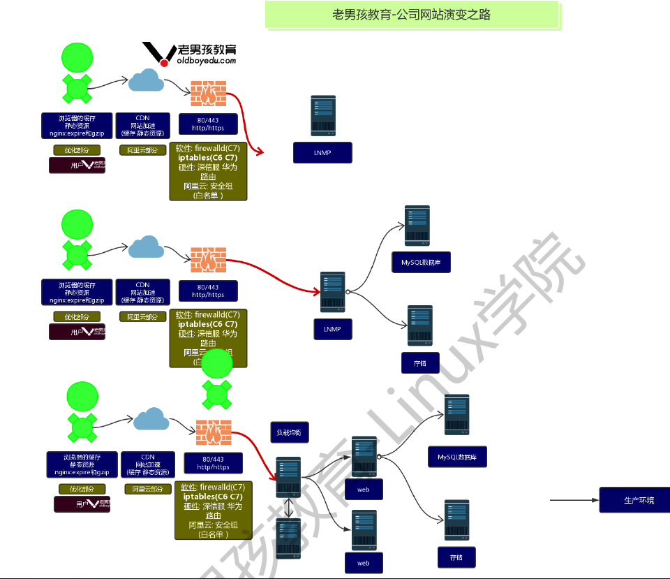 linux学习--week17--nginx-lnmp