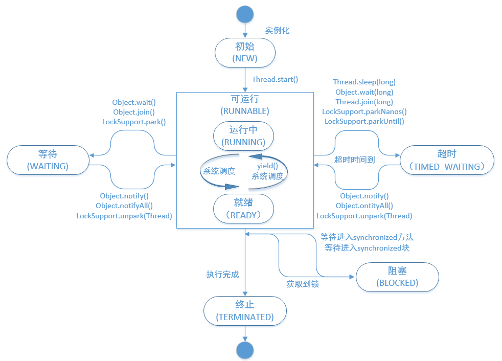 java多线程并发系列--基础知识点（笔试、面试必备）